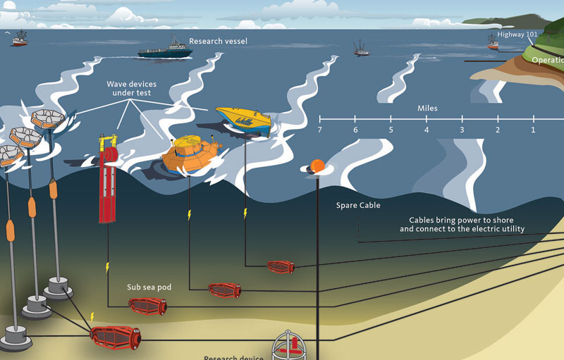 Construction Begins on Futuristic Wave Energy Test Facility Off Oregon Coast